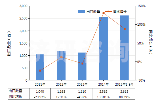 2011-2015年9月中國用于充氣輪胎模塑或翻新的機器(包括內(nèi)胎模塑或用其他方法成型的機器)(HS84775100)出口量及增速統(tǒng)計